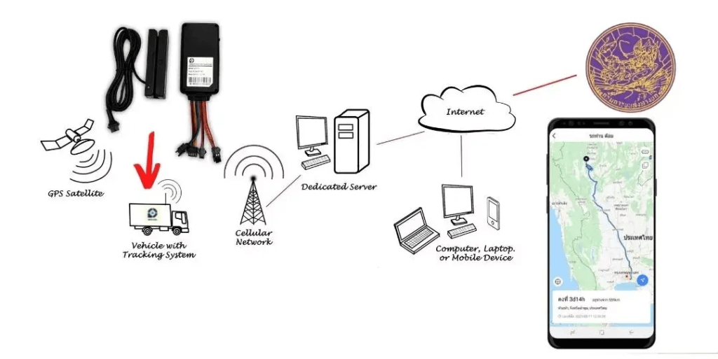 กรมการขนส่งทางบก gps tracking มีการทำงานอย่างไร?